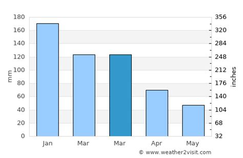 Port Orchard Weather in March 2024 | United States Averages | Weather-2 ...