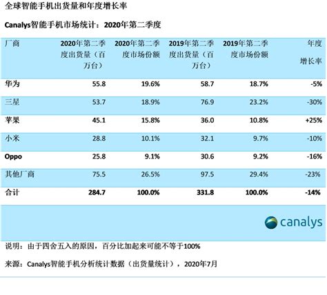 华为销量首登全球第一！而苹果一夜涨万亿，市值亦重回第一！ 财经头条