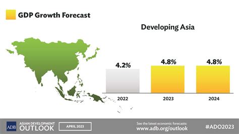 Economic Forecasts Asian Development Outlook April 2023 Asian