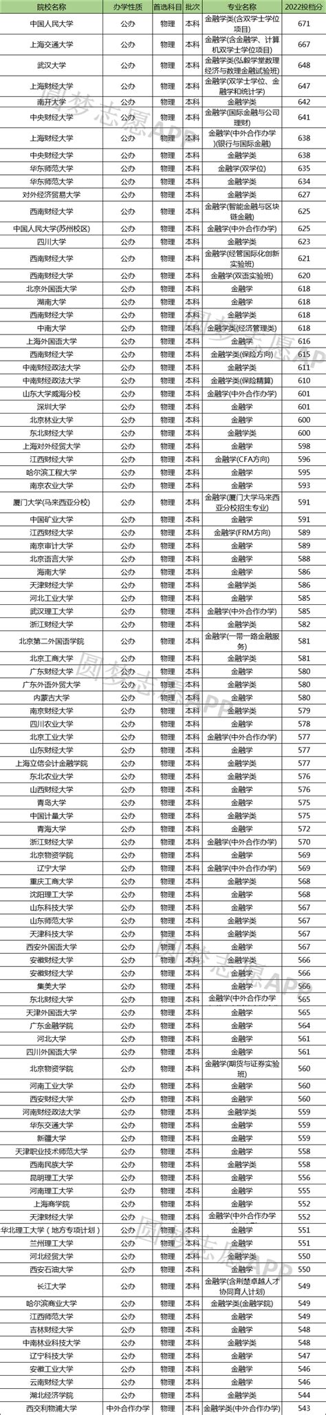 金融学专业大学排名及录取分数线2023年高考参考（含前100高校）