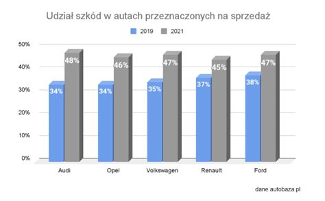 Coraz Wi Cej Uszkodzonych Aut Na Rynku Wt Rnym