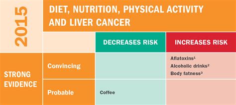 Learn More About Liver Cancer American Institute For Cancer Research Aicr