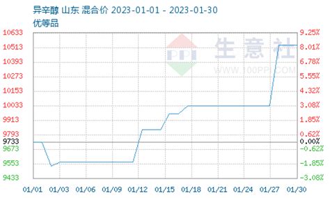 生意社：成本上涨需求回暖 1月dop价格震荡上涨 分析评论 生意社