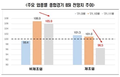 내달 기업 경기전망 제조업 흐림·비제조업 맑음 네이트 뉴스