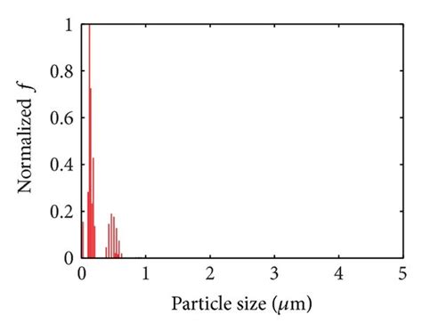 Retrieved Particle Size Distribution Of Monodisperse Polystyrene