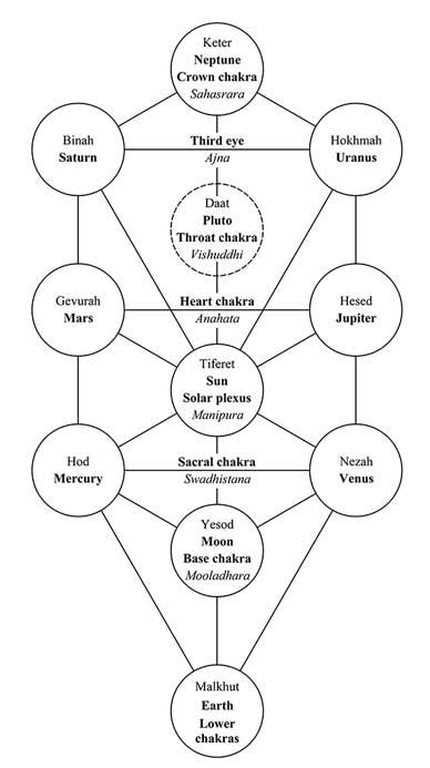 An Astrological View Of The Chakras Welcome To The International