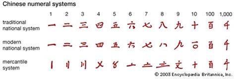 Chinese Numerals Chinese Numerals Numeral Number System