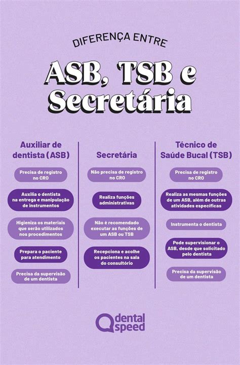 O Que Significa Asb - Auxiliar de dentista e as diferenças entre ASB, TSB e secretária ...