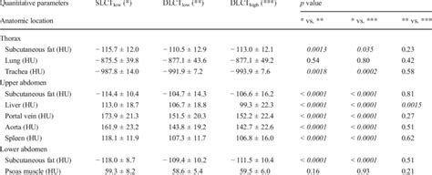 Results Of The Quantitative Image Quality Evaluation Ct Numbers Of Download Scientific Diagram