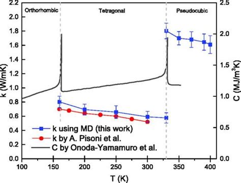 Lattice Thermal Conductivity Of Organic Inorganic Hybrid Perovskite