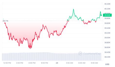 Bitcoin Price: Why BTC Price Is Falling Today? | CoinGape