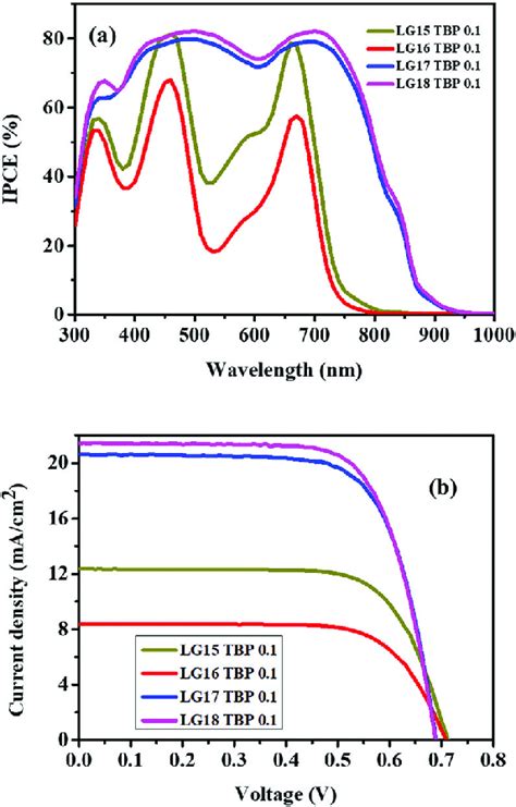 A Photocurrent Action Spectra And B Current Voltage Characteristics Download Scientific