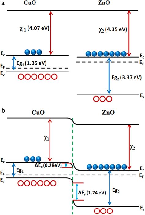 Energy Band Diagram Of A Cuo And Zno And B Znocuo Heterojunction Download Scientific Diagram