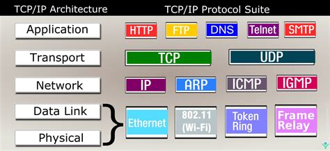 Tcp Ip Model Osi Vs Tcp Ip Networkbyte