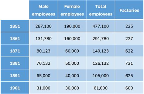 Ielts Academic Writing Task Model Answer Table Participation In