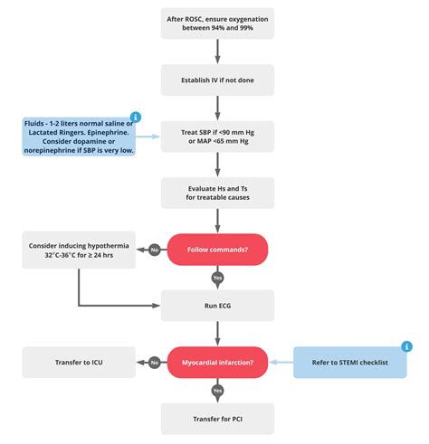 Acls Post Cardiac Arrest Care Algorithm Acls Medical Training Free