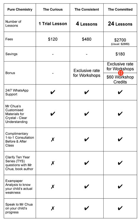 Sec Sec O Level Pure Chemistry Ip Chemistry Tuition Fees