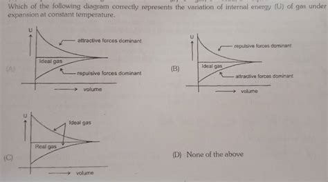 Which Of The Following Diagram Correctly Represents The Variation Of Inte