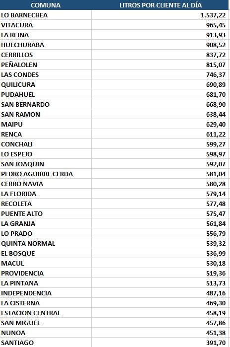 Crisis del agua Cuáles son las comunas que más la consumen en el Gran