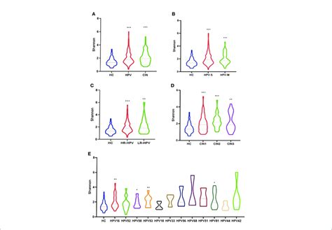 Microbial Alpha Diversity Analysis Based On Shannon Index A