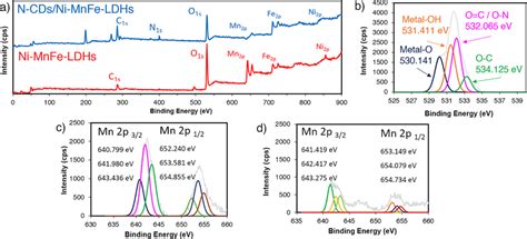 XPS Spectra Showing A Survey Spectra Of Ni MnFe LDHs Red And