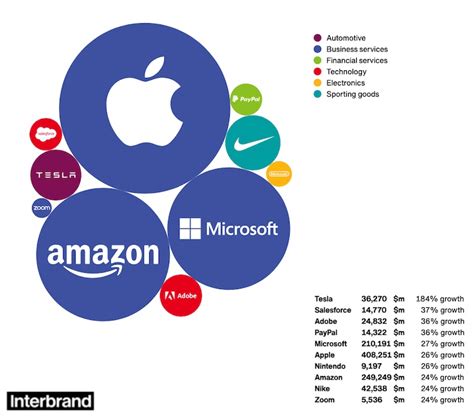 25 Most Valuable Global Brands In 2021 Study