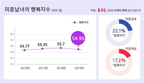 결혼정보회사 듀오 ‘미혼남녀 행복도 연구 보고서 발표