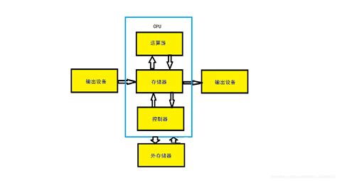 冯·诺依曼体系结构是什么冯诺依曼体系结构 Csdn博客