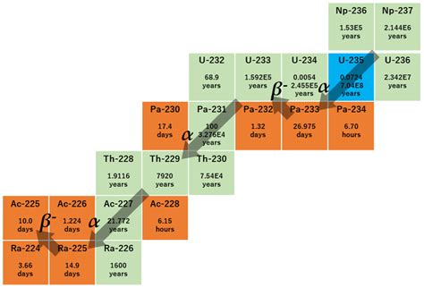 Processes Free Full Text Neutronic Study On Ac Production For