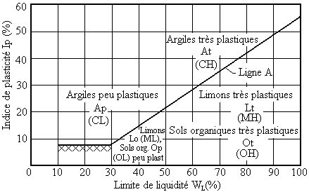 Diagramme De Casagrande Pour La Classification Des Sols Fins Plus De