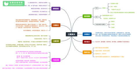 三国演义思维导图大全三国人物关系图 高清晰版 知乎