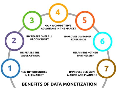 What Is Data Monetization See Different Examples And Benefits