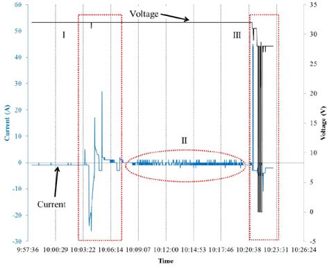 Battery voltage and current measured by the charger. | Download ...