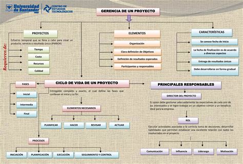 Mapa Conceptual Gerencia De Proyectos Ppt