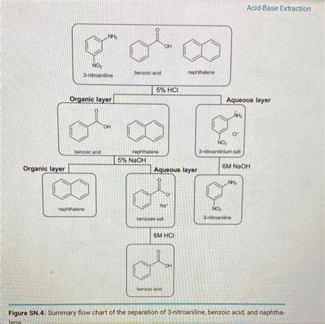 Solved Macroscale Separation Of Benzoic Acid Naphthalene