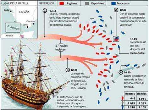 A Batalha De Trafalgar Breve Resumo