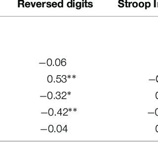 Bivariate Correlations Among Executive Functions And The Verbal Span