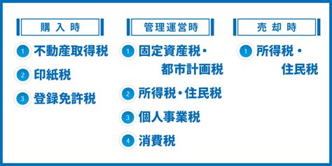 不動産投資でかかる税金は？種類・税率・軽減措置を時期別に解説