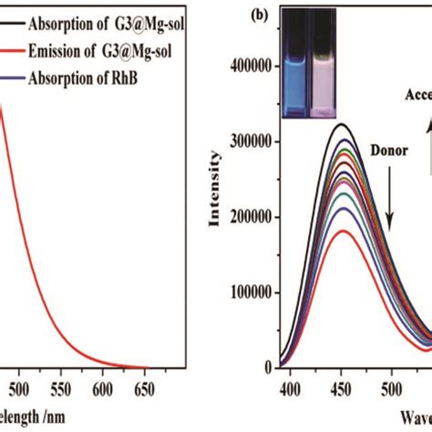 A Normalized Absorption And Emission Spectrum Of G Mg Sol And