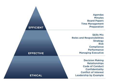 Board Performance Review Board Business