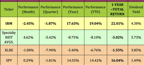 Iron Mountain Stock From Mushrooms To High Tech Record Q3 Earnings