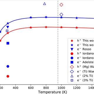 Electron And Hole Mobilities As A Function Of Temperature Literature