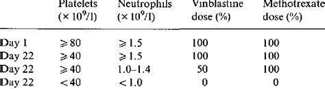 Dose Reductions Based On Haematological Toxicity In Lbcmvd 56