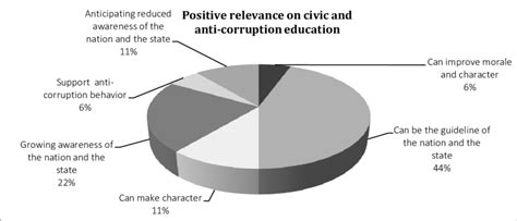 Participants Perceptions On Importance Of Civic And Anti Corruption