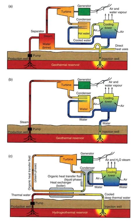 Process diagrams for geothermal power plants using (a) flash steam; (b ...