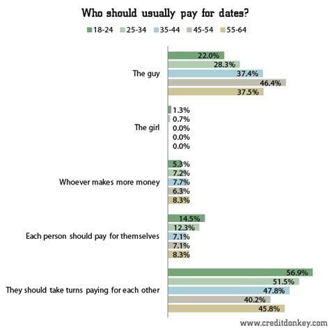 Survey Who Should Pay On A Date