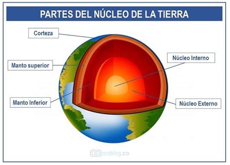 Partes Del Nucleo De La Tierra Ara Blog