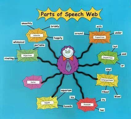 Parts Of Speech Esl Games Activities Lesson Plan Ideas Artofit