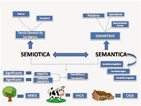 Semiótica Herramienta Para Comprender La Comunicación