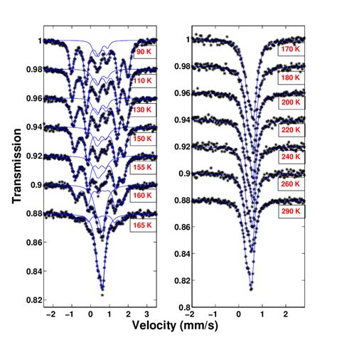 Color online 57 Fe Mössbauer spectra of the single crystal CaFe 2 As